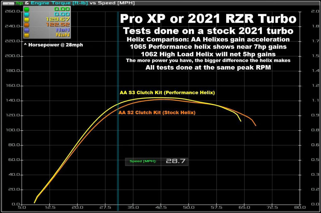 Aftermarket Assassins XPT S3 Clutch Kit with Heavy Duty Primary for 2021+ RZR Turbo S