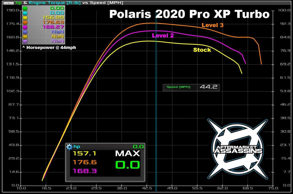 AA Stage 3 Lock & Load Kit for RZR Pro XP / Turbo R