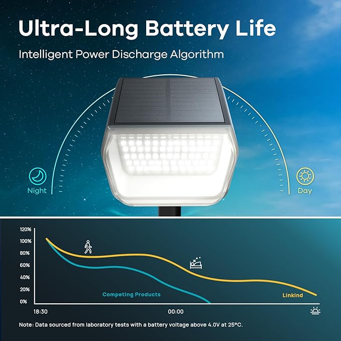 Linkind Solar Spot Lights Outdoor, 60 LEDs Solar Lights Outdoor Waterproof IP67 with 30% Conversion Rate, Ideal for Landscape, Garden, Yard, Pathway (4 Pack, Cool White)