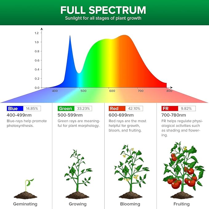 SANSI Dimmable Grow Light Bulb, Full Spectrum with Remote Control, Auto On Off Timing 4 8 12 Hrs, 5W PAR20 (75 Watt Equiv) Grow Lamp with Optical Lens for High PPFD, Energy Saving for Indoor Plants
