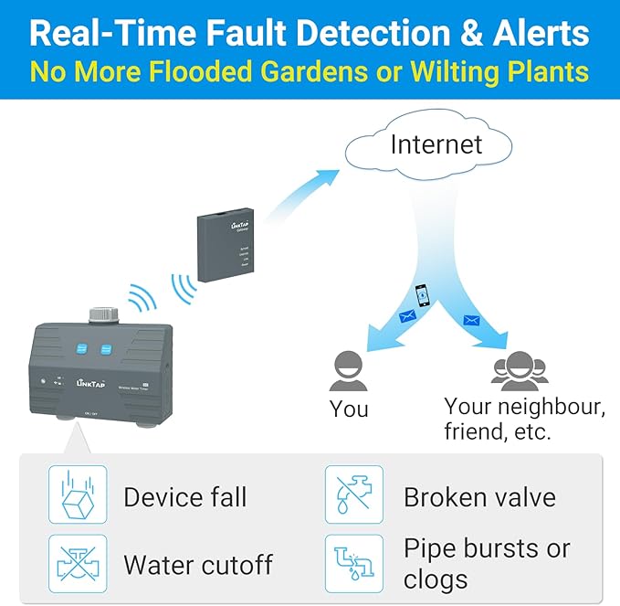 LinkTap D1 Wireless Water Timer (Requires Gateway), 2-Outlet Smart Irrigation Hose Faucet Timer, Two Built-in Flow Meters, Long Battery Life, Weather Aware, Better Range Than WiFi, IP66, Alexa