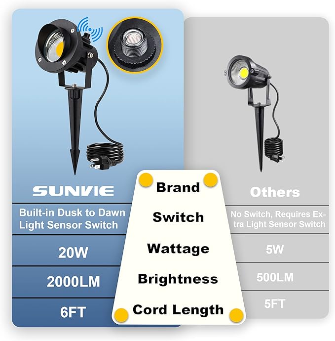 SUNVIE 20W Outdoor Landscape Spotlights 120V Waterproof Dusk to Dawn Spot Lights Outdoor 3000K LED Spotlight with Photocell Sensor Landscape Lighting for Yard Flag Tree Garden Decor 6 FT US 3-Plug in