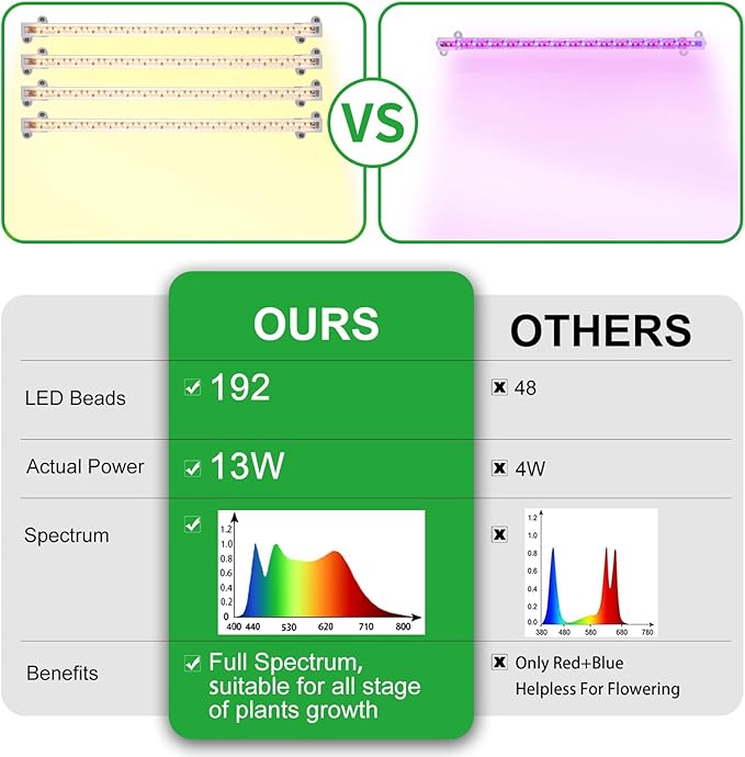 Two Strip Growing Lamp 2-Pack for Indoor Plants, 3000K Full Spectrum LED Grow Light Strips with Auto ON/Off 3/9/12H Timer & 10 Dimmable Levels for Green House Succulent (2 Head×2pcs)