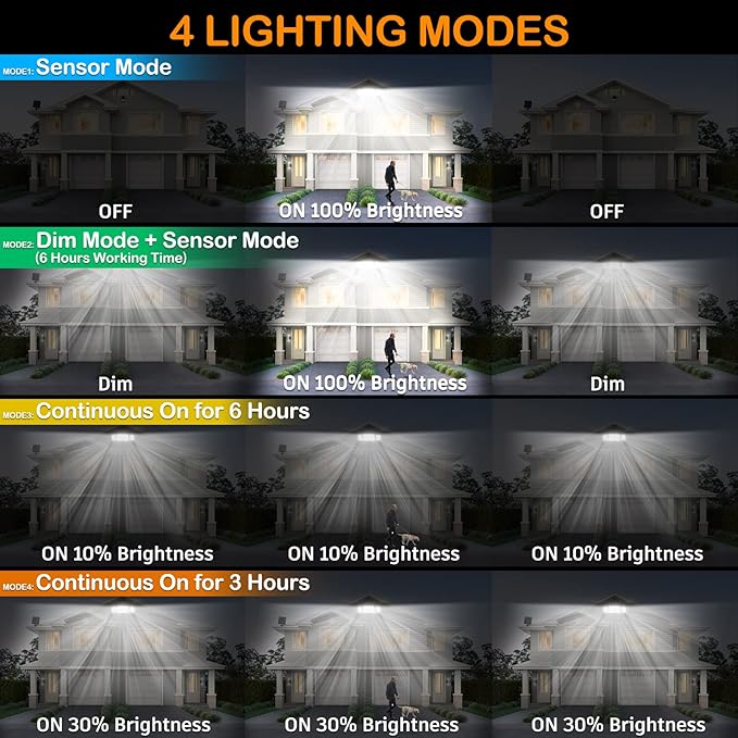 Solar Motion Sensor Flood Lights Outdoor - 4000LM 4 Lighting Modes, 72FT Sensing Distance, Split 3000mAh Solar Panel, IP65 Waterproof Security Lights with Remote for Porch Yard Patio Garage