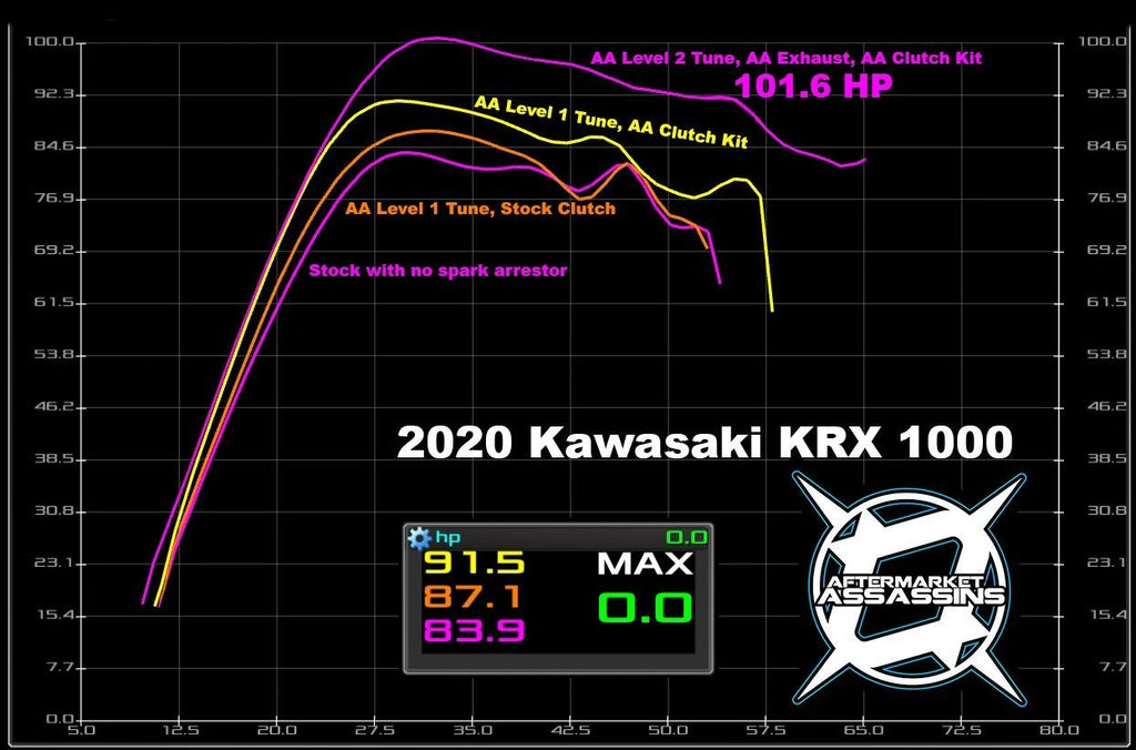 AA Stage 2 Lock & Load Kit for 2020-24 Kawasaki KRX 1000